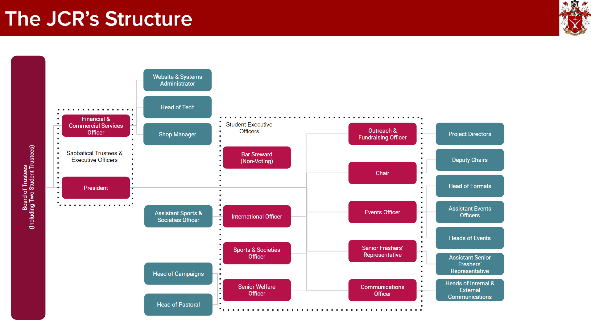 Diagram outlining the leadership structure of the JCR